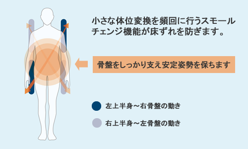 スモールチェンジ ラグーナ 840  エアマット 自動体位　褥瘡予防 介護看護