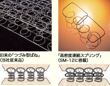 介護用　高密度連続スプリングマットレス　ＳＭ－１２