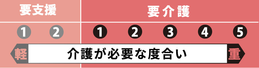 要支援と要介護