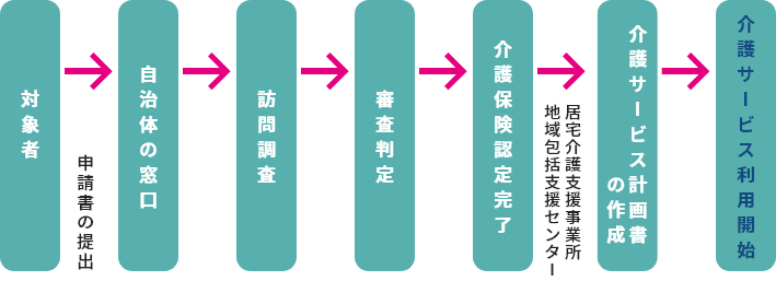 介護保険制度の申請方法と利用開始までの流れ