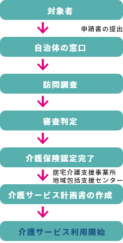 介護保険制度の申請方法と利用開始までの流れ