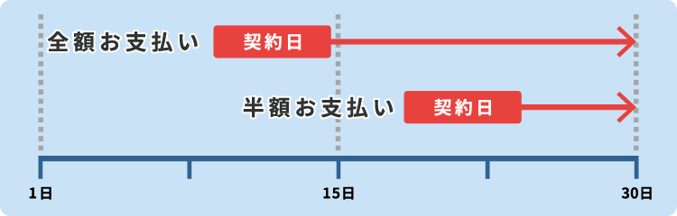 レンタル開始月のレンタル料