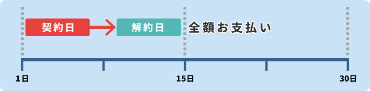 レンタル開始と終了が同じ月内に行われた場合のレンタル料は1ヵ月分全額となります